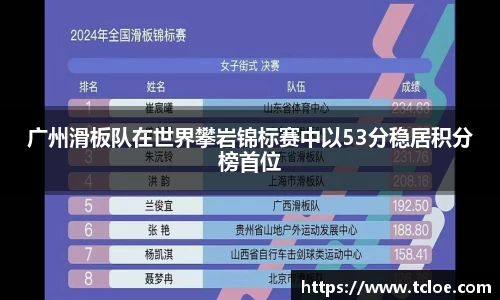 广州滑板队在世界攀岩锦标赛中以53分稳居积分榜首位