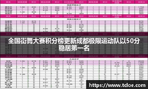 全国街舞大赛积分榜更新成都极限运动队以50分稳居第一名